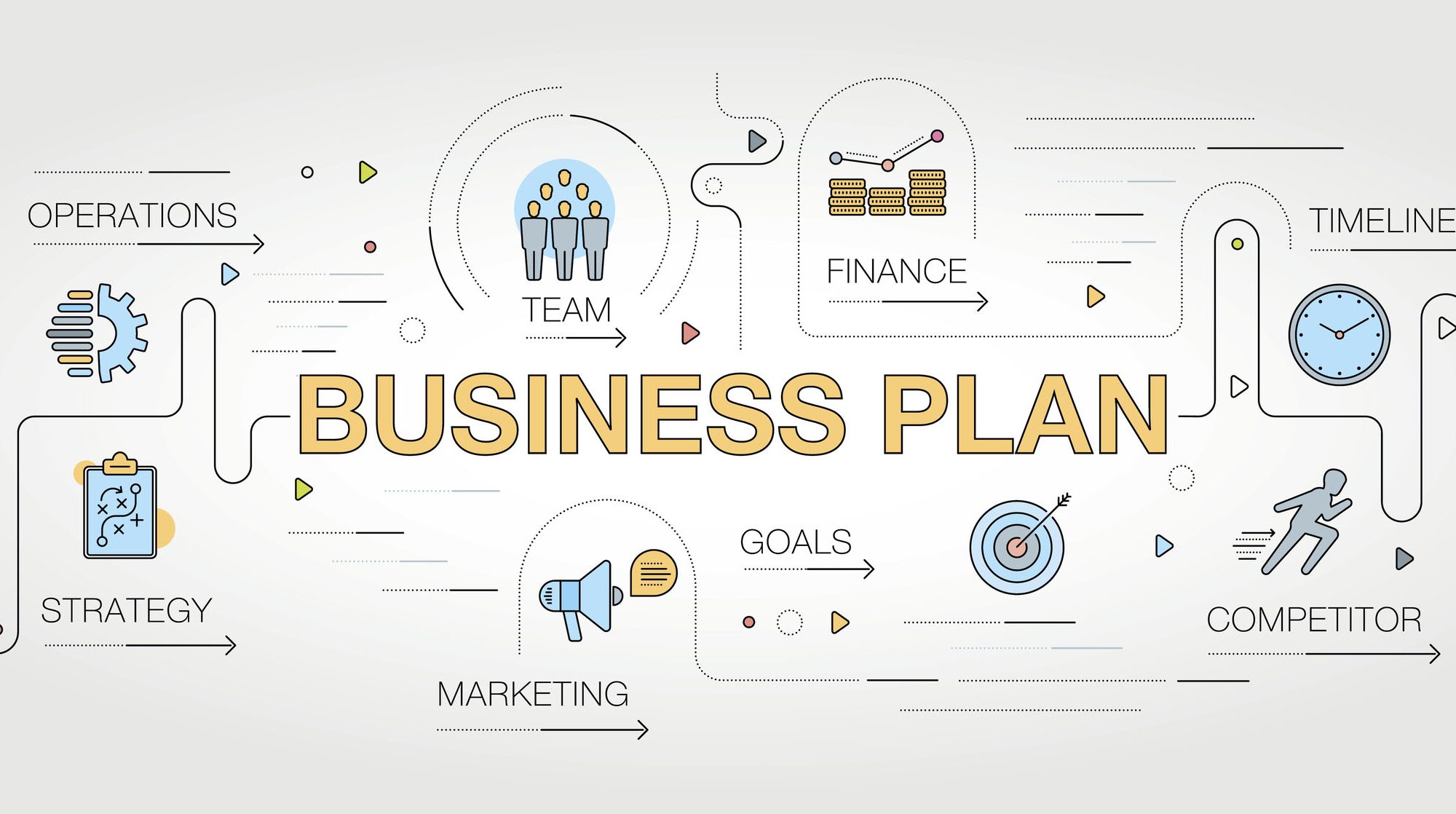 3 sections of a business plan