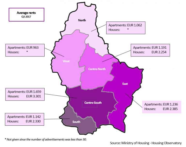 Renting out your property in Luxembourg how to pitch the rent at the