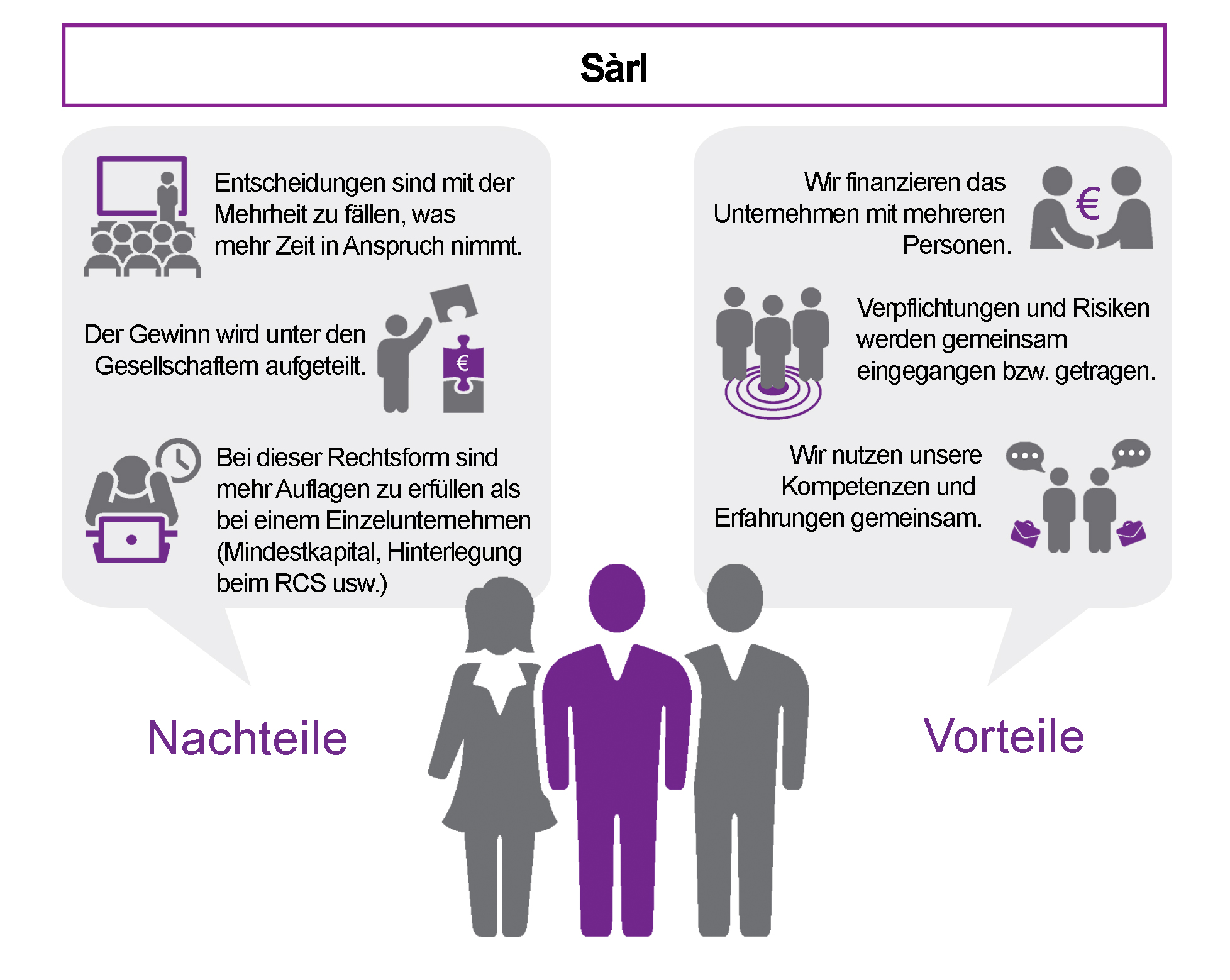 Gründung des eigenen Unternehmens: Gesellschaft mit beschränkter Haftung (Sàrl) oder ...
