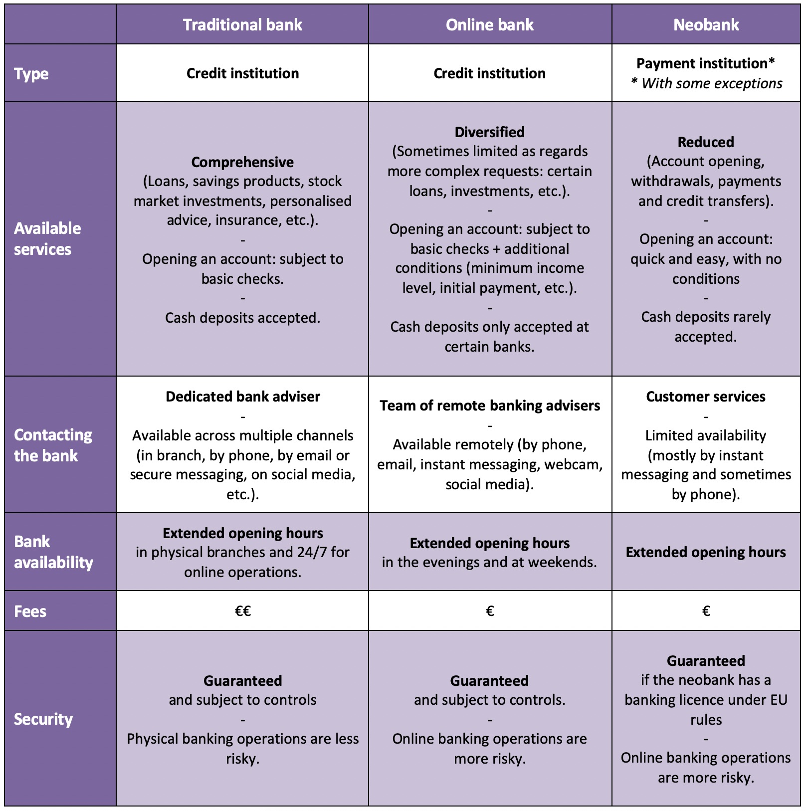 what-s-the-difference-between-a-traditional-bank-an-online-bank-and-a