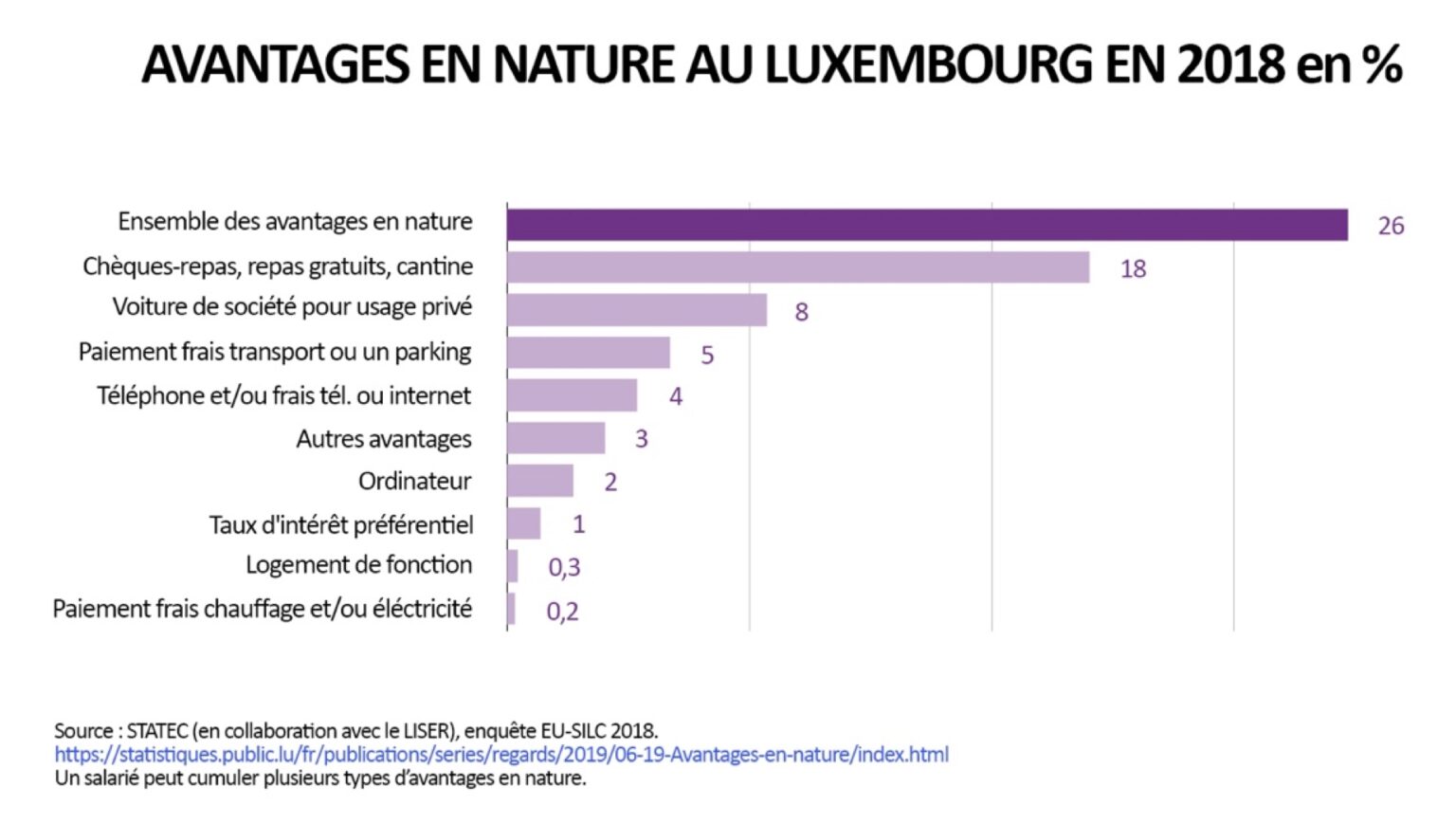 Employment: benefits in kind in Luxembourg - myLIFE